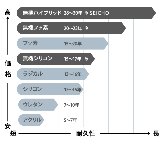 塗料の種類と耐用年数