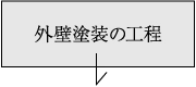 外壁塗装の工程